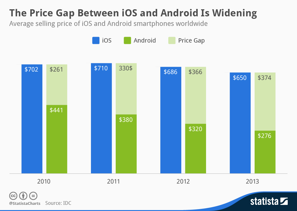 android vs ios statista