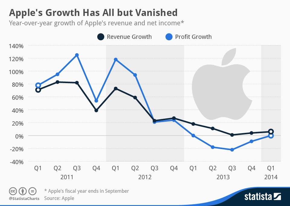 apples growth statista